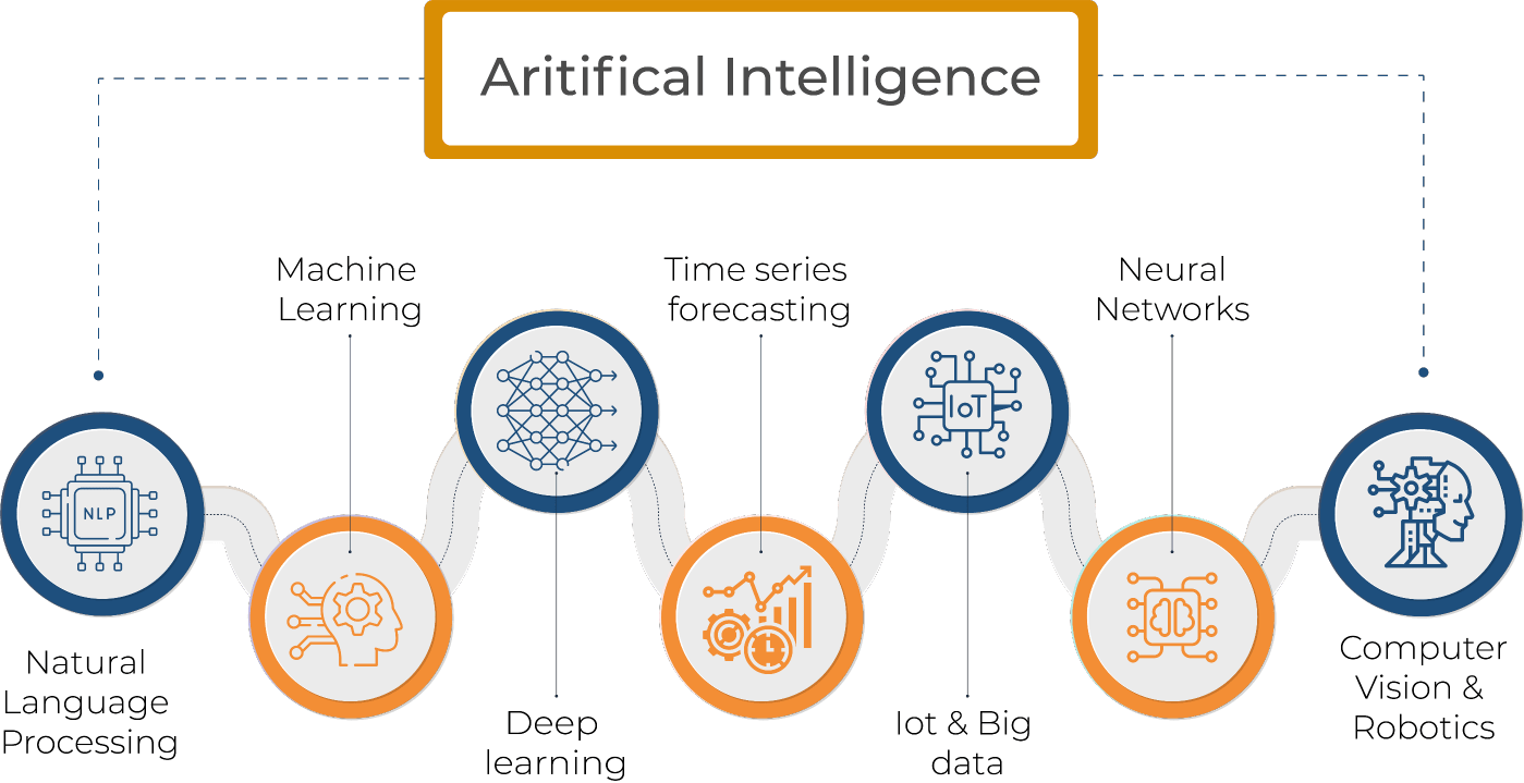 Key Technologies of Artificial Intelligence