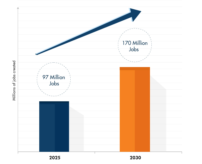AI Job Creation Forecast by the World Economic Forum