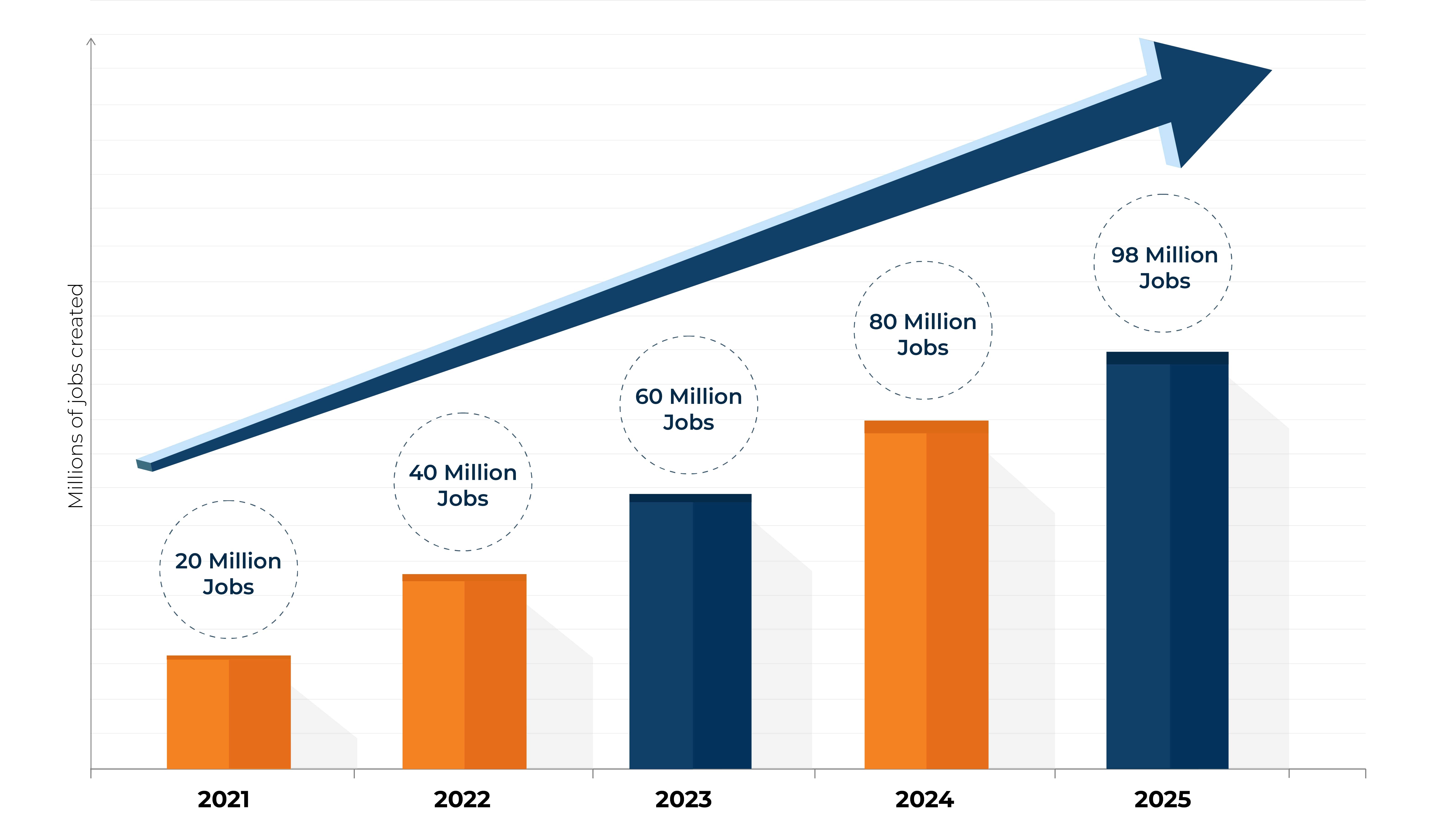 AI Job Creation Forecast by the World Economic Forum