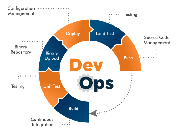 DevOps Automation Testing